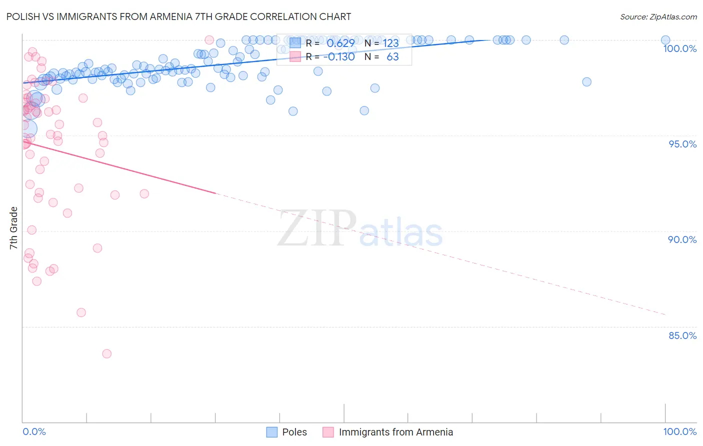 Polish vs Immigrants from Armenia 7th Grade