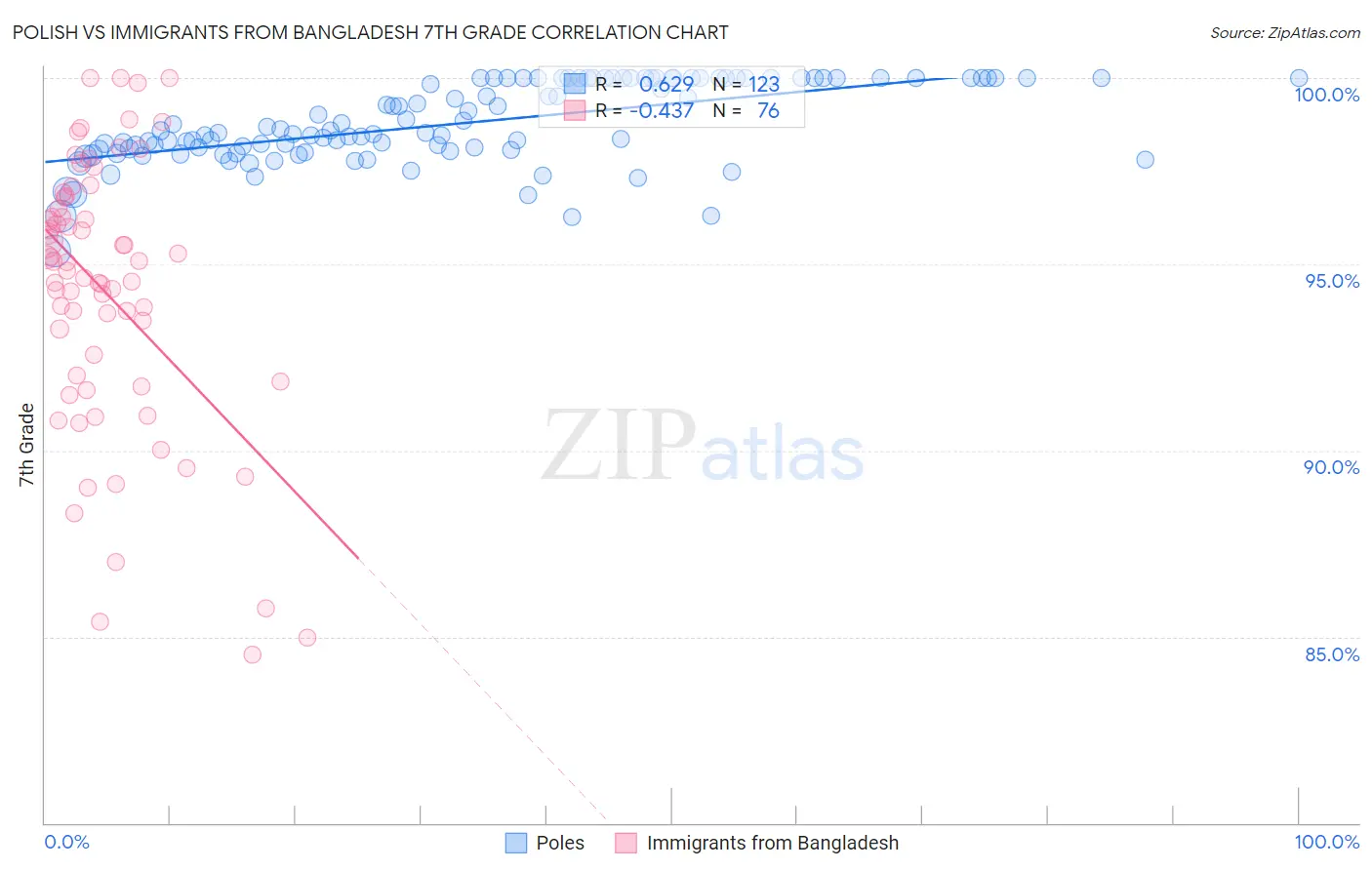 Polish vs Immigrants from Bangladesh 7th Grade