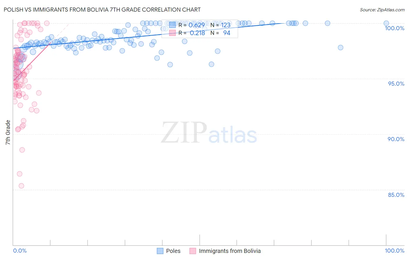 Polish vs Immigrants from Bolivia 7th Grade