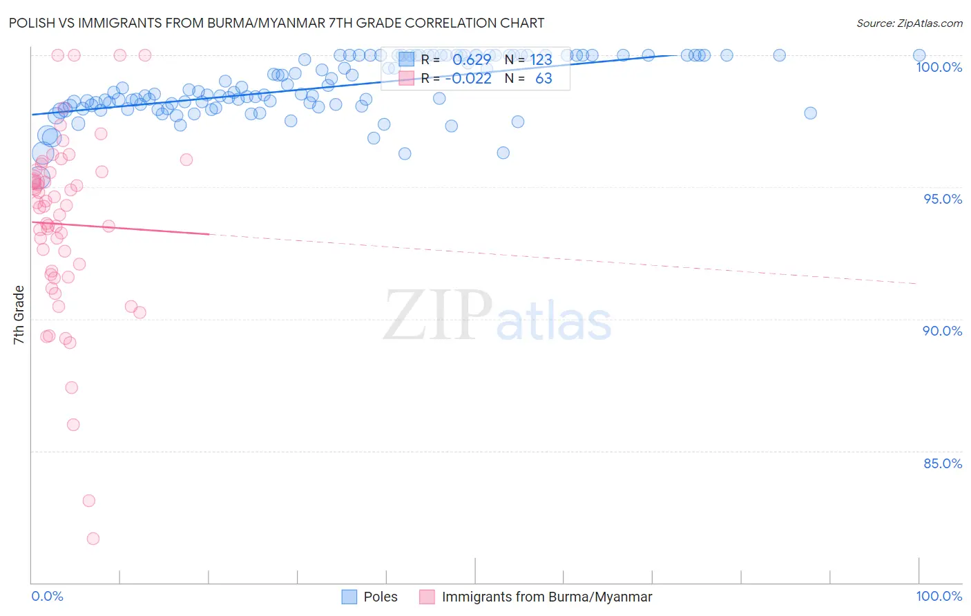 Polish vs Immigrants from Burma/Myanmar 7th Grade