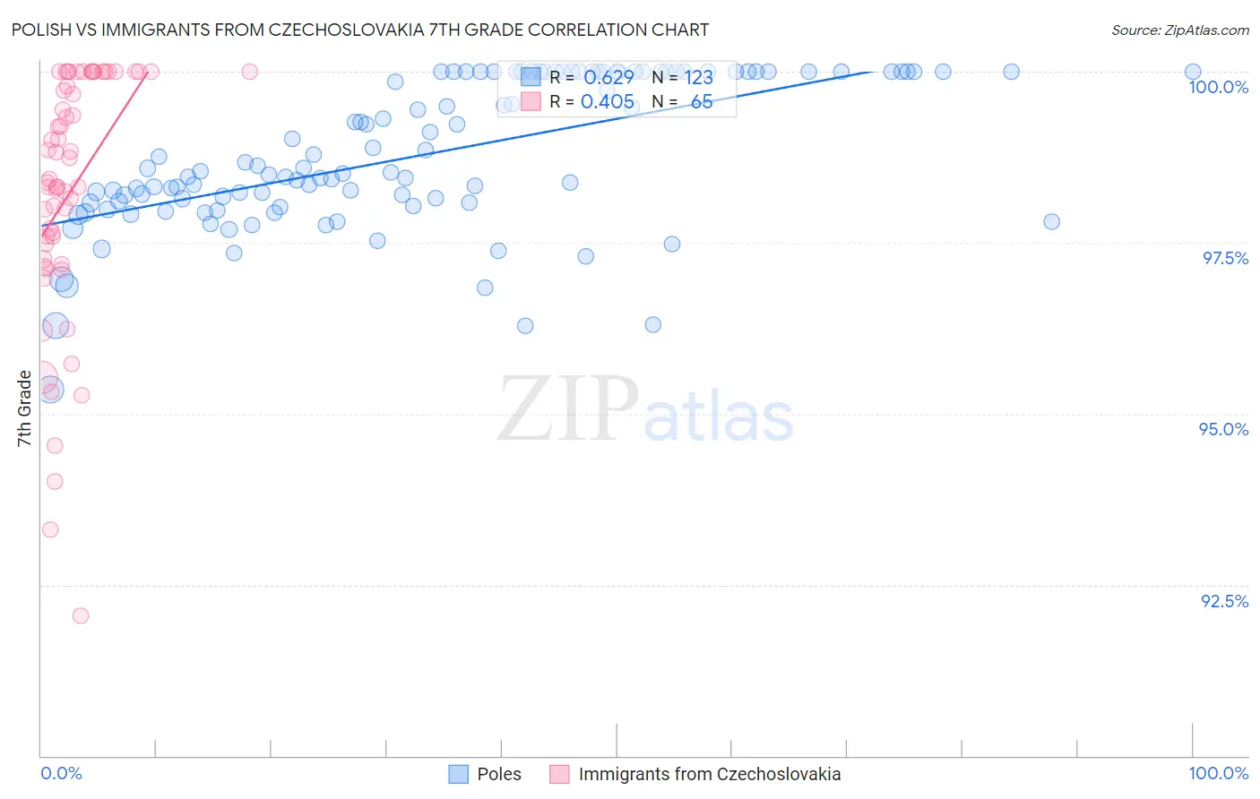 Polish vs Immigrants from Czechoslovakia 7th Grade