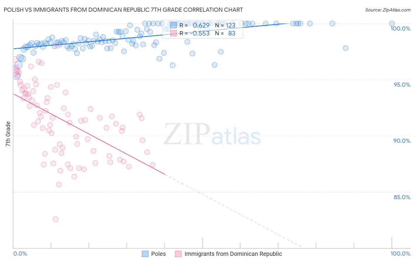 Polish vs Immigrants from Dominican Republic 7th Grade