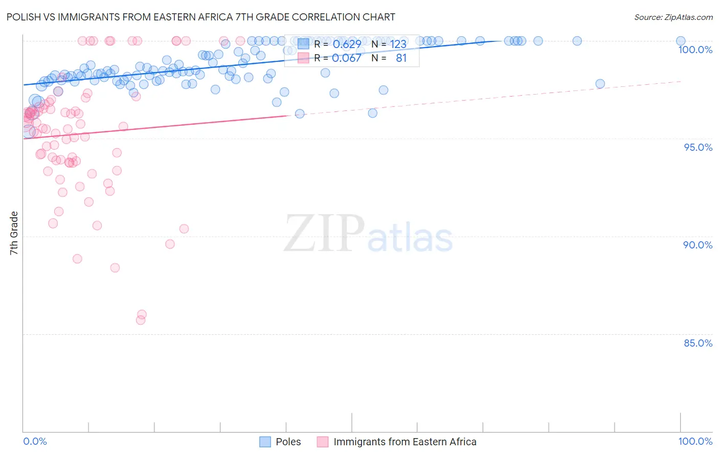 Polish vs Immigrants from Eastern Africa 7th Grade