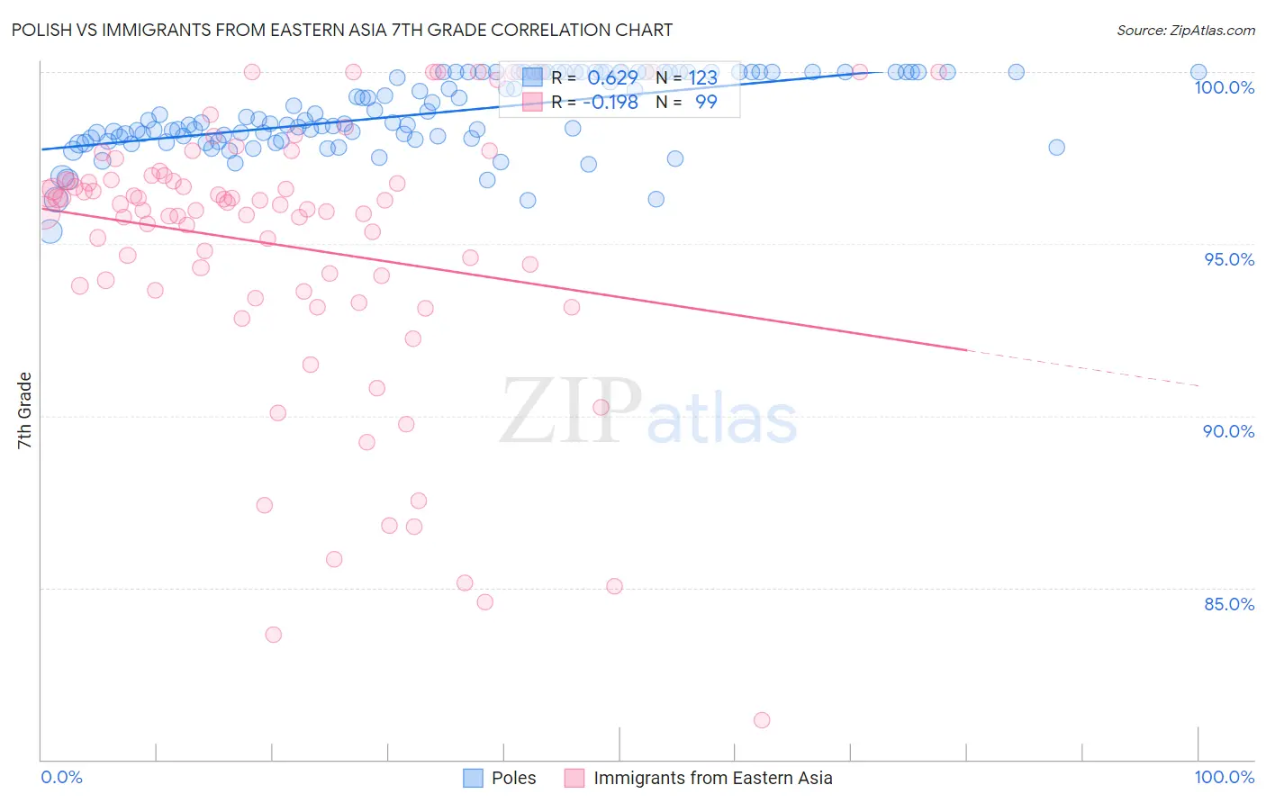 Polish vs Immigrants from Eastern Asia 7th Grade