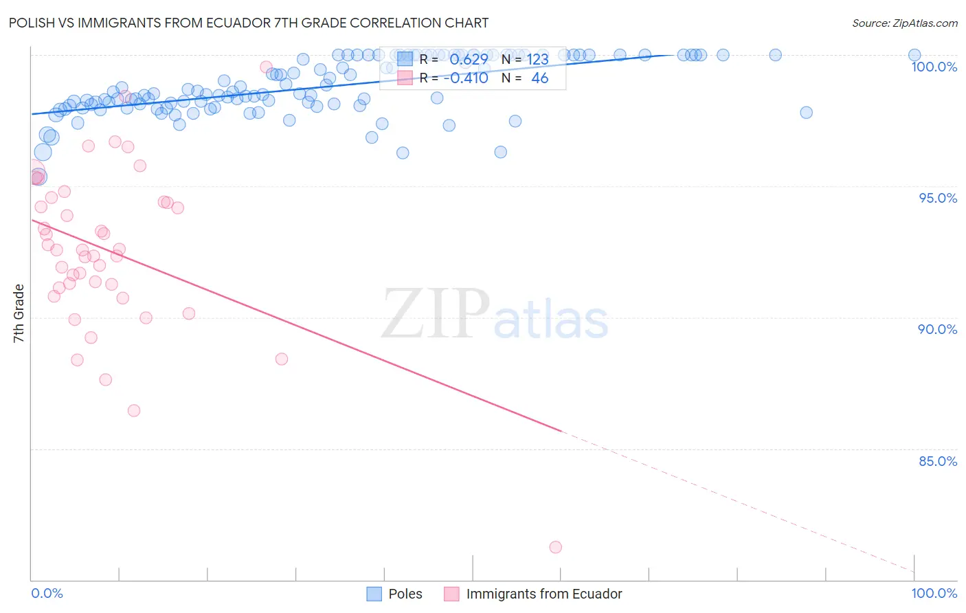 Polish vs Immigrants from Ecuador 7th Grade