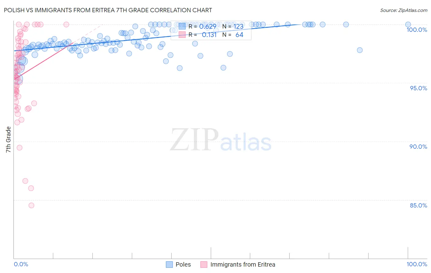 Polish vs Immigrants from Eritrea 7th Grade