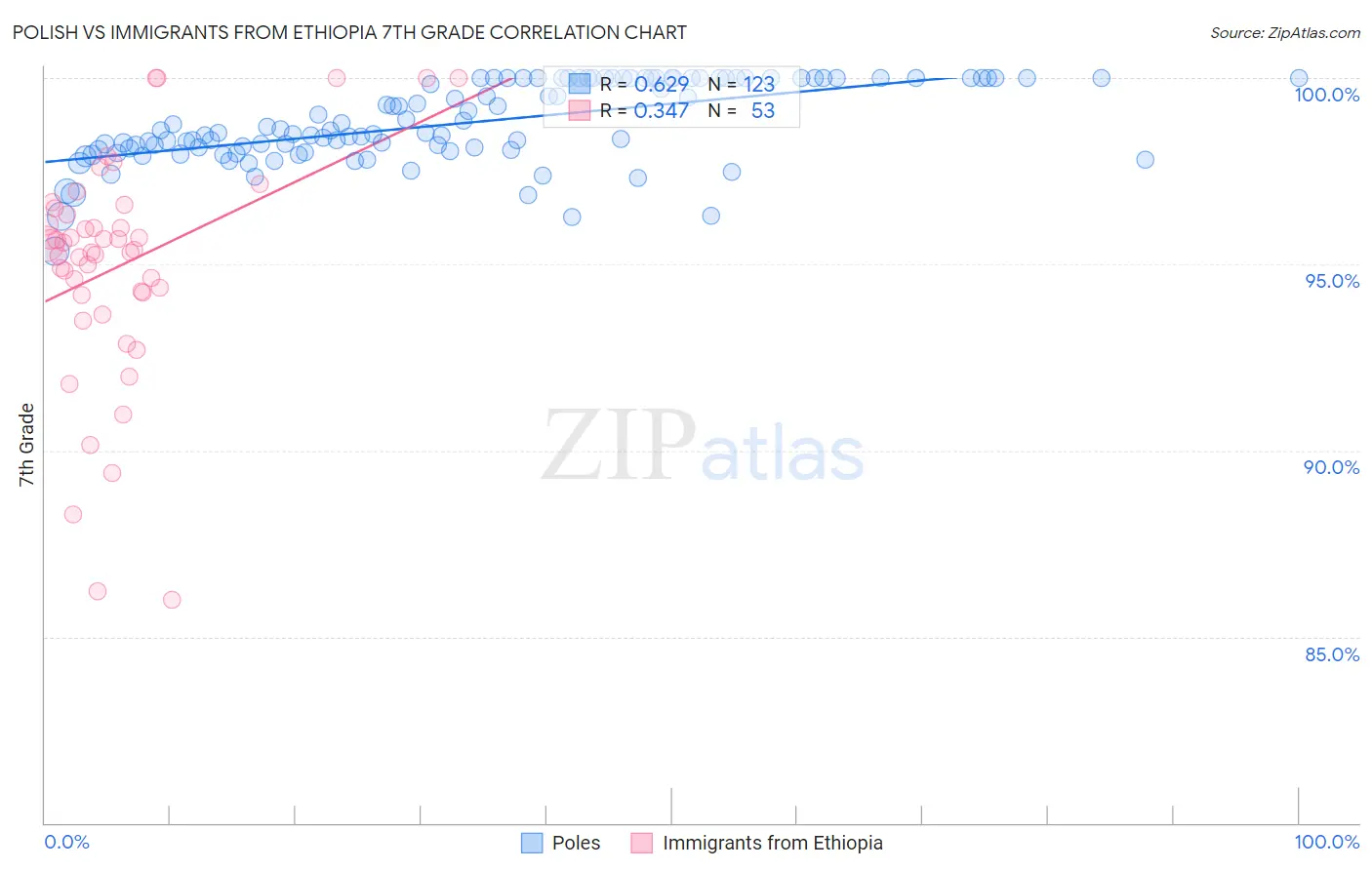 Polish vs Immigrants from Ethiopia 7th Grade