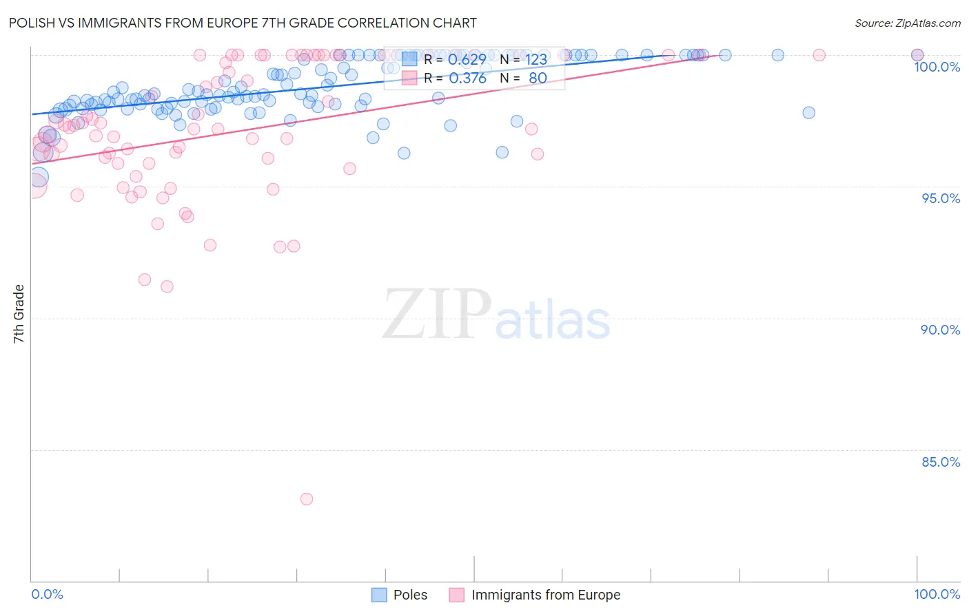 Polish vs Immigrants from Europe 7th Grade