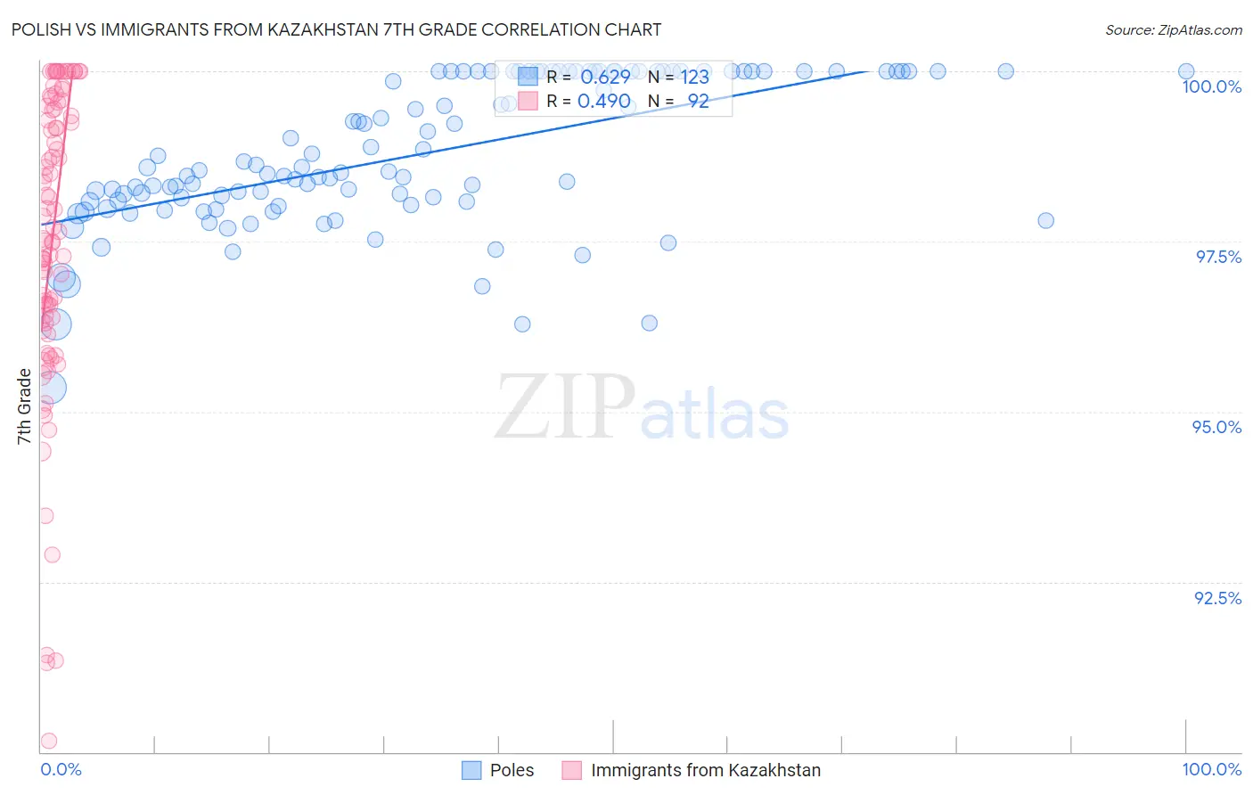 Polish vs Immigrants from Kazakhstan 7th Grade