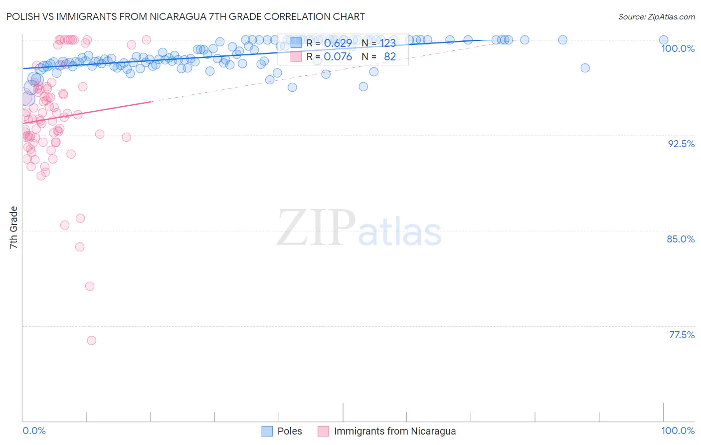 Polish vs Immigrants from Nicaragua 7th Grade