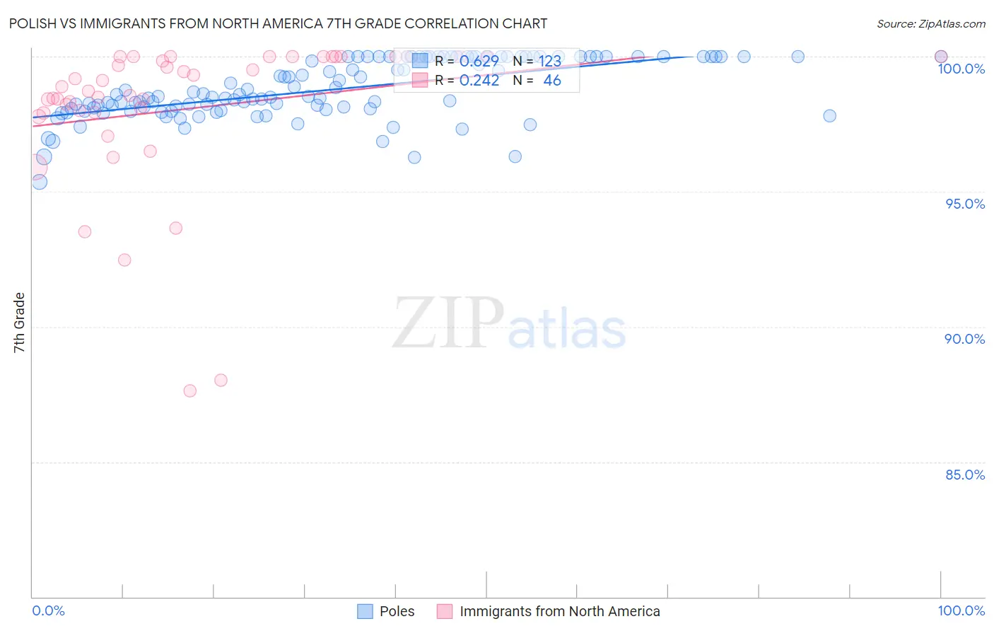 Polish vs Immigrants from North America 7th Grade