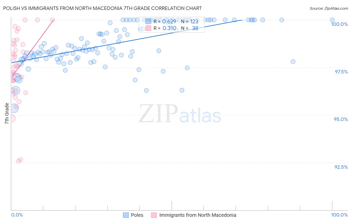Polish vs Immigrants from North Macedonia 7th Grade
