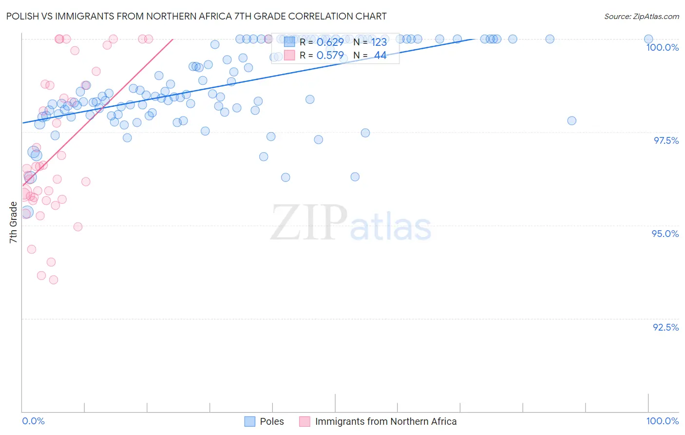 Polish vs Immigrants from Northern Africa 7th Grade