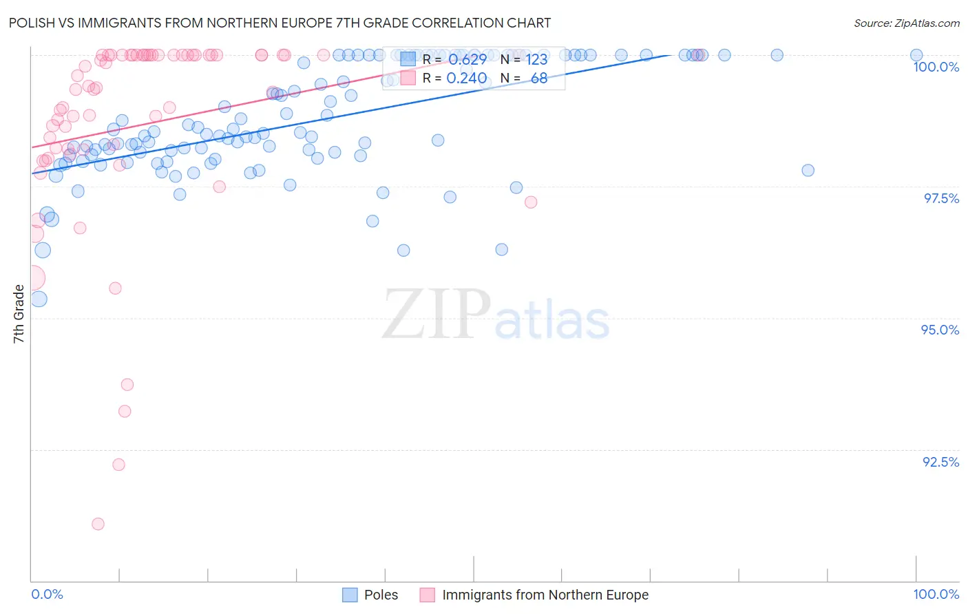 Polish vs Immigrants from Northern Europe 7th Grade