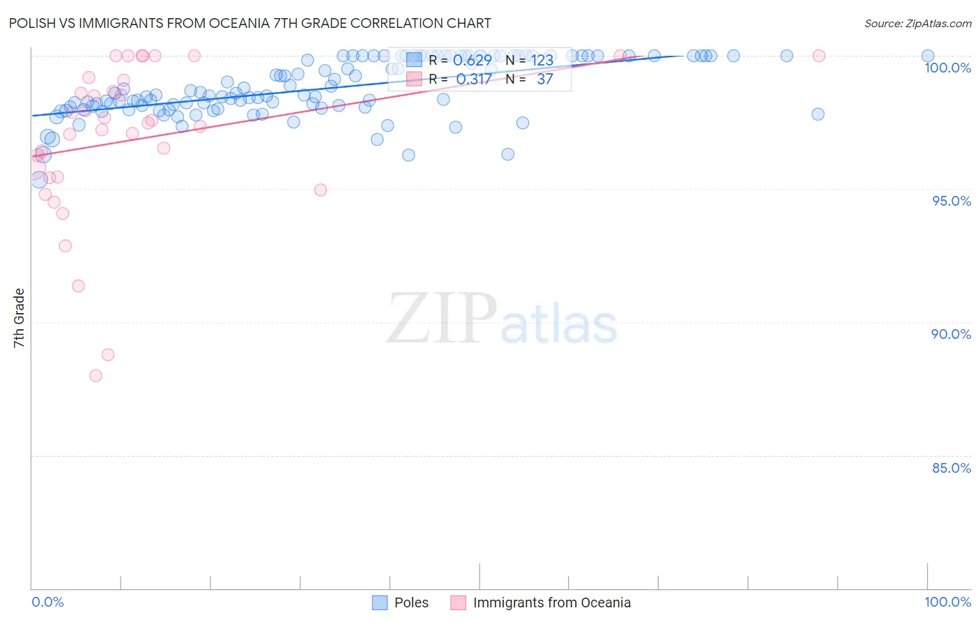 Polish vs Immigrants from Oceania 7th Grade