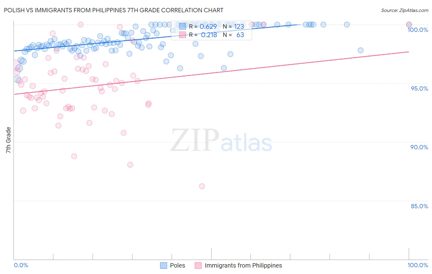 Polish vs Immigrants from Philippines 7th Grade