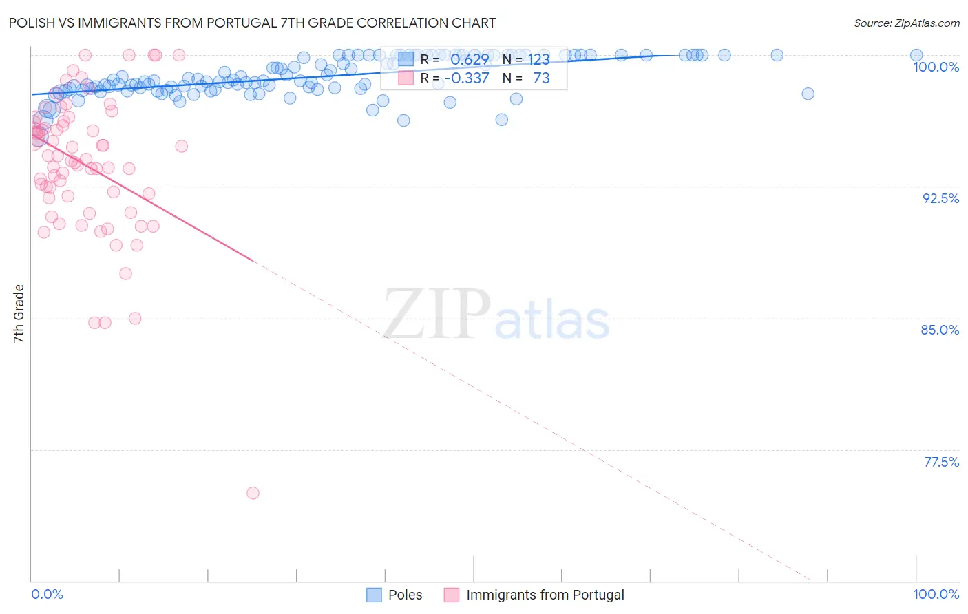 Polish vs Immigrants from Portugal 7th Grade