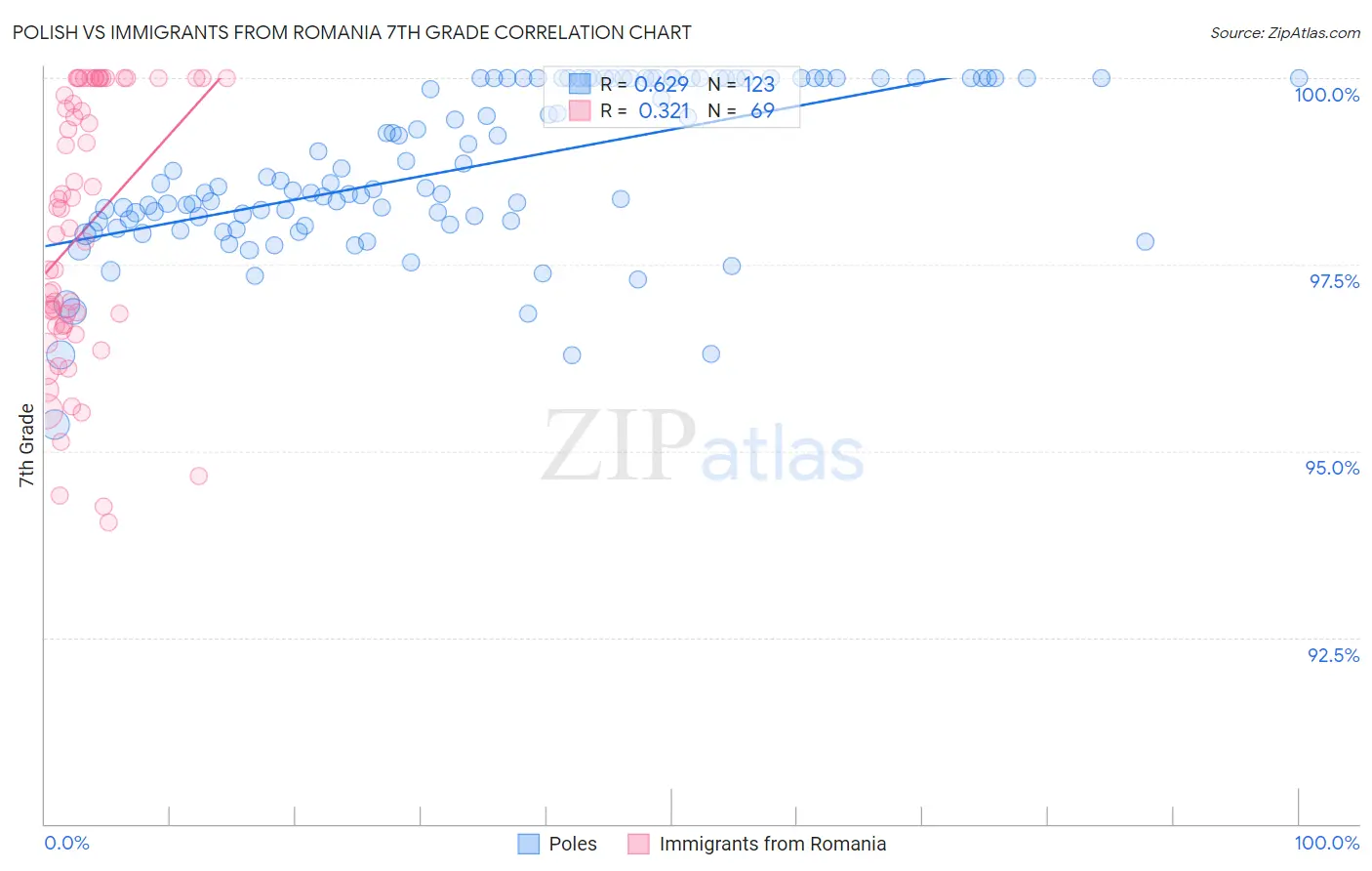 Polish vs Immigrants from Romania 7th Grade