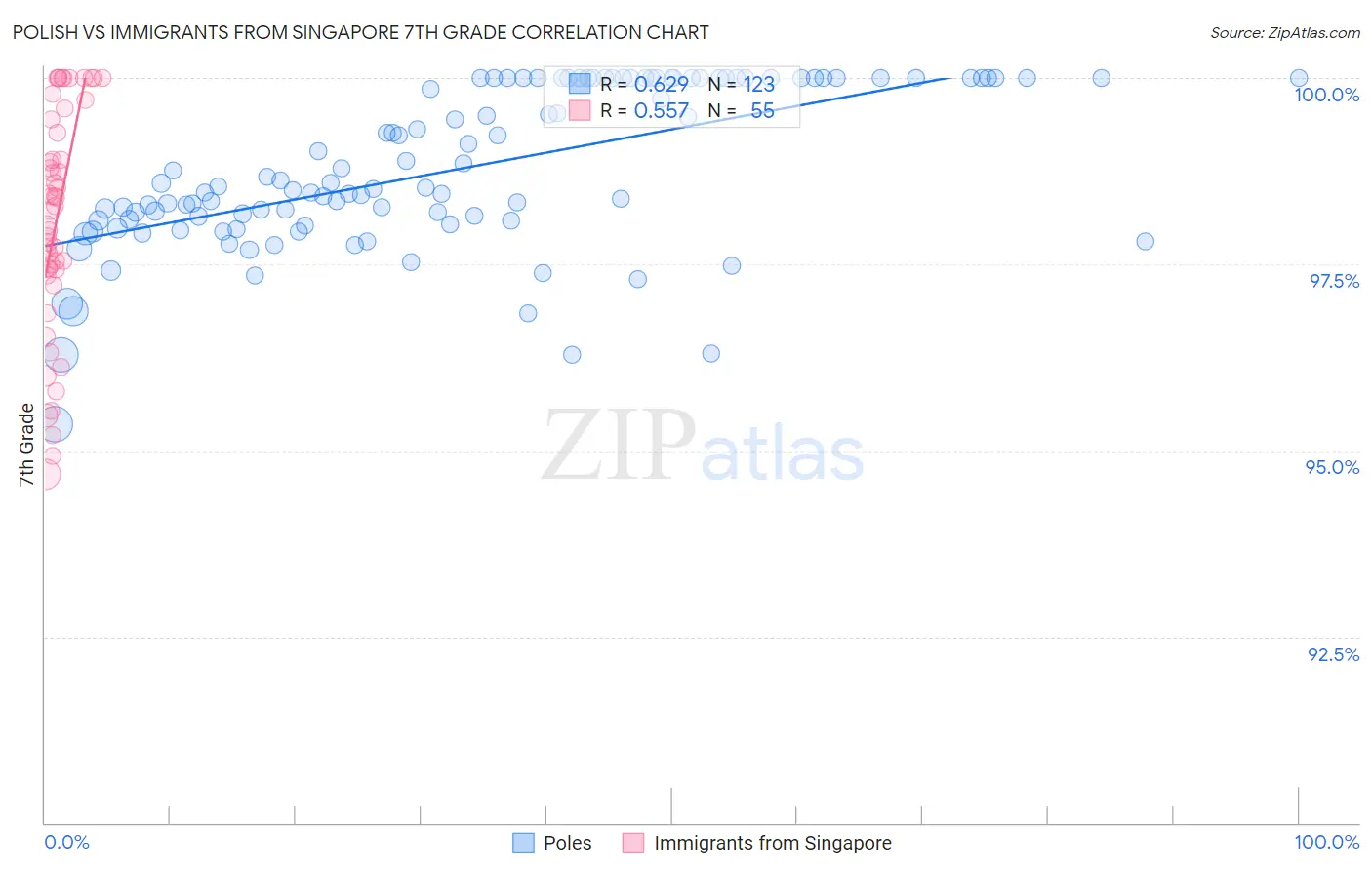 Polish vs Immigrants from Singapore 7th Grade