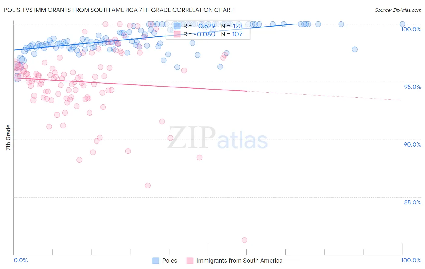 Polish vs Immigrants from South America 7th Grade