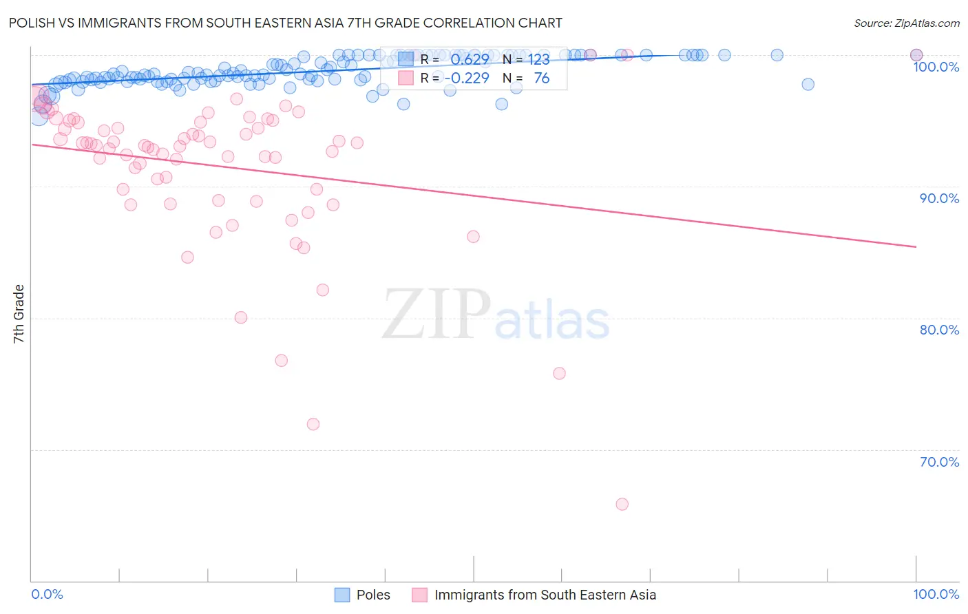 Polish vs Immigrants from South Eastern Asia 7th Grade