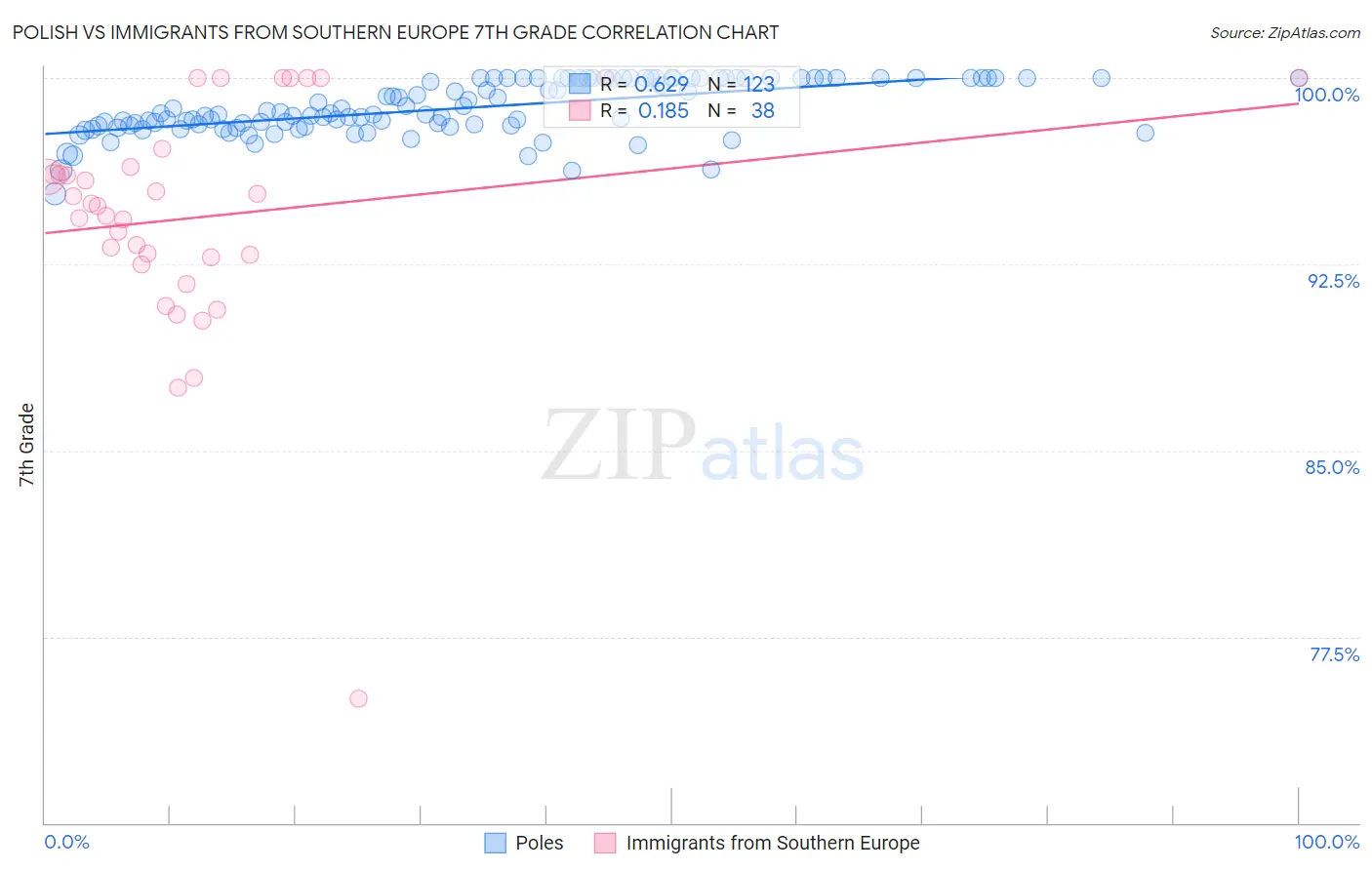 Polish vs Immigrants from Southern Europe 7th Grade