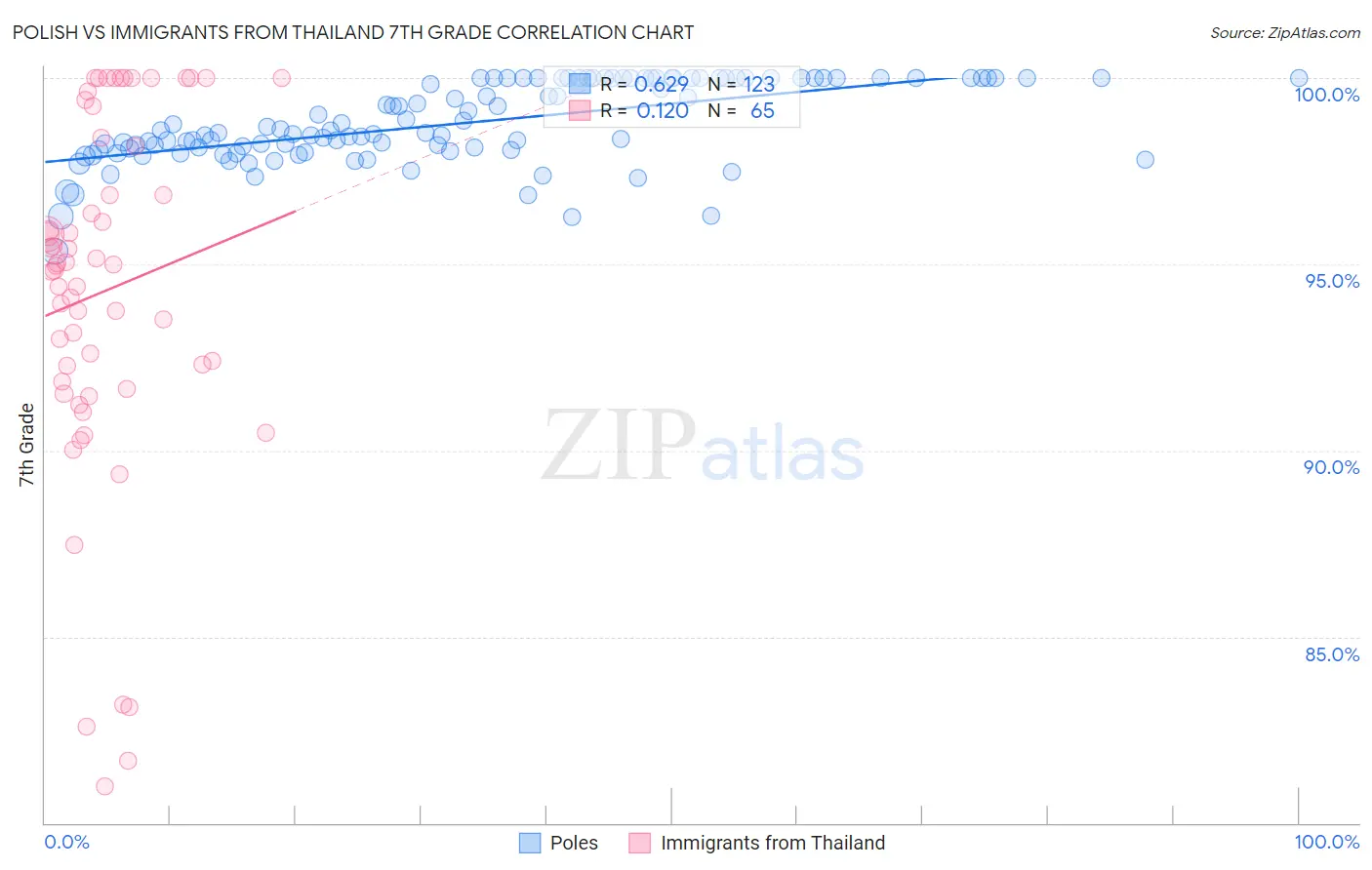 Polish vs Immigrants from Thailand 7th Grade