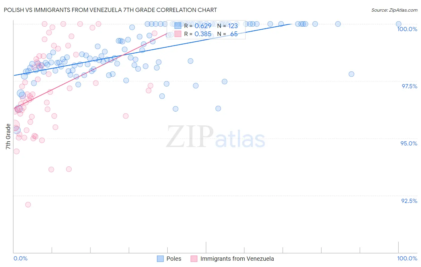 Polish vs Immigrants from Venezuela 7th Grade