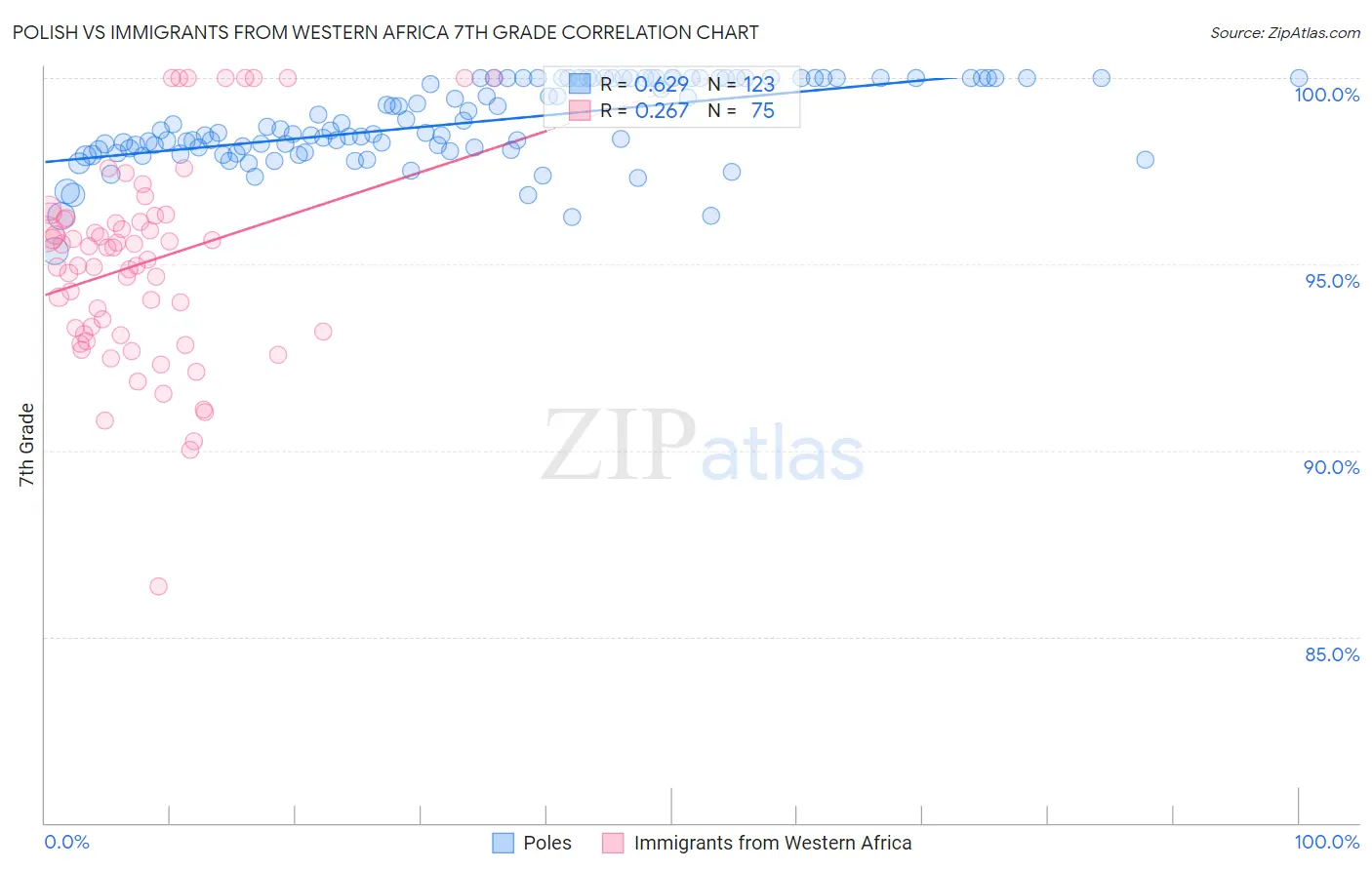Polish vs Immigrants from Western Africa 7th Grade