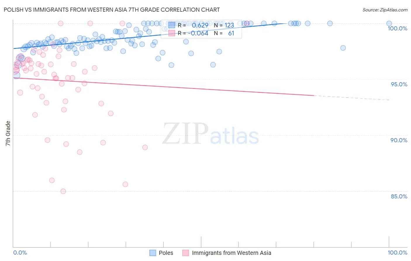 Polish vs Immigrants from Western Asia 7th Grade