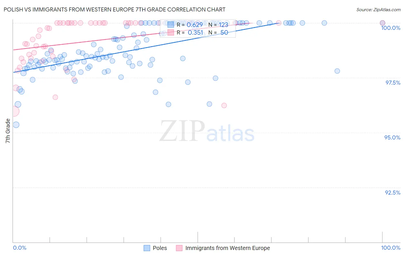 Polish vs Immigrants from Western Europe 7th Grade