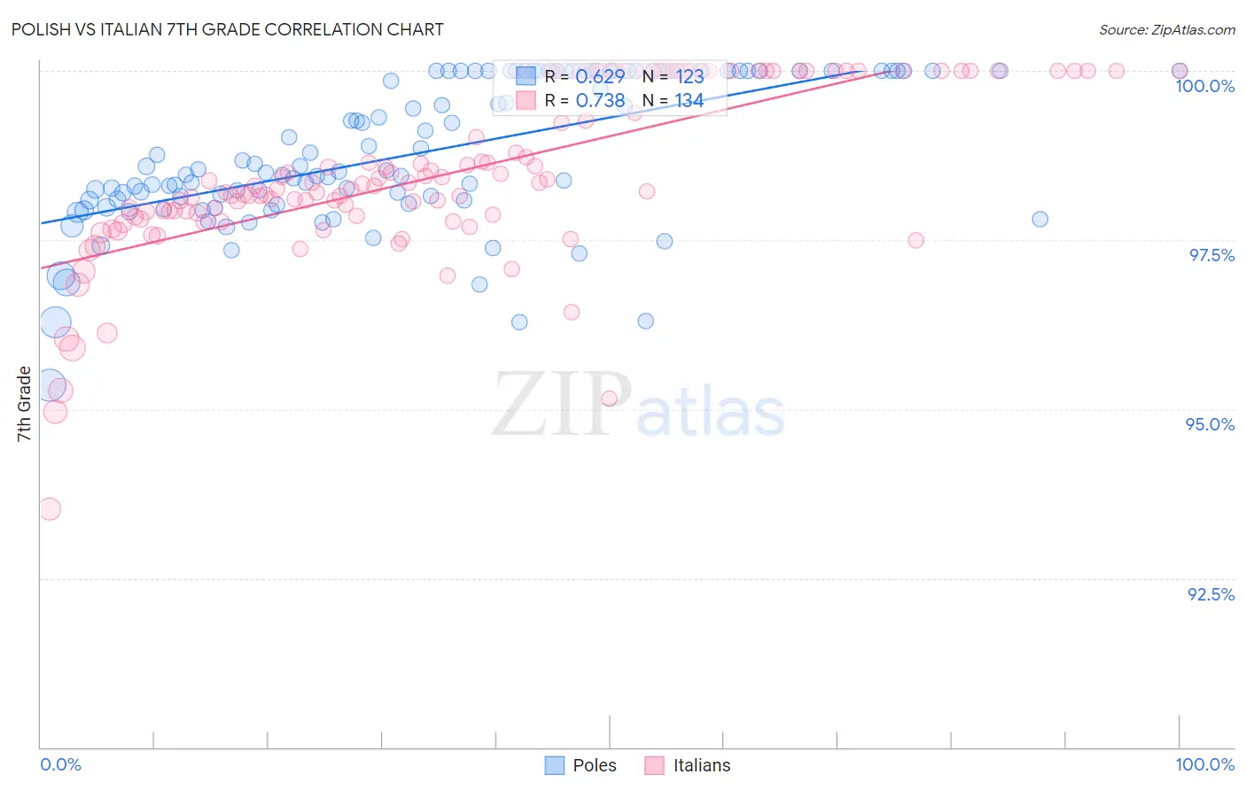 Polish vs Italian 7th Grade