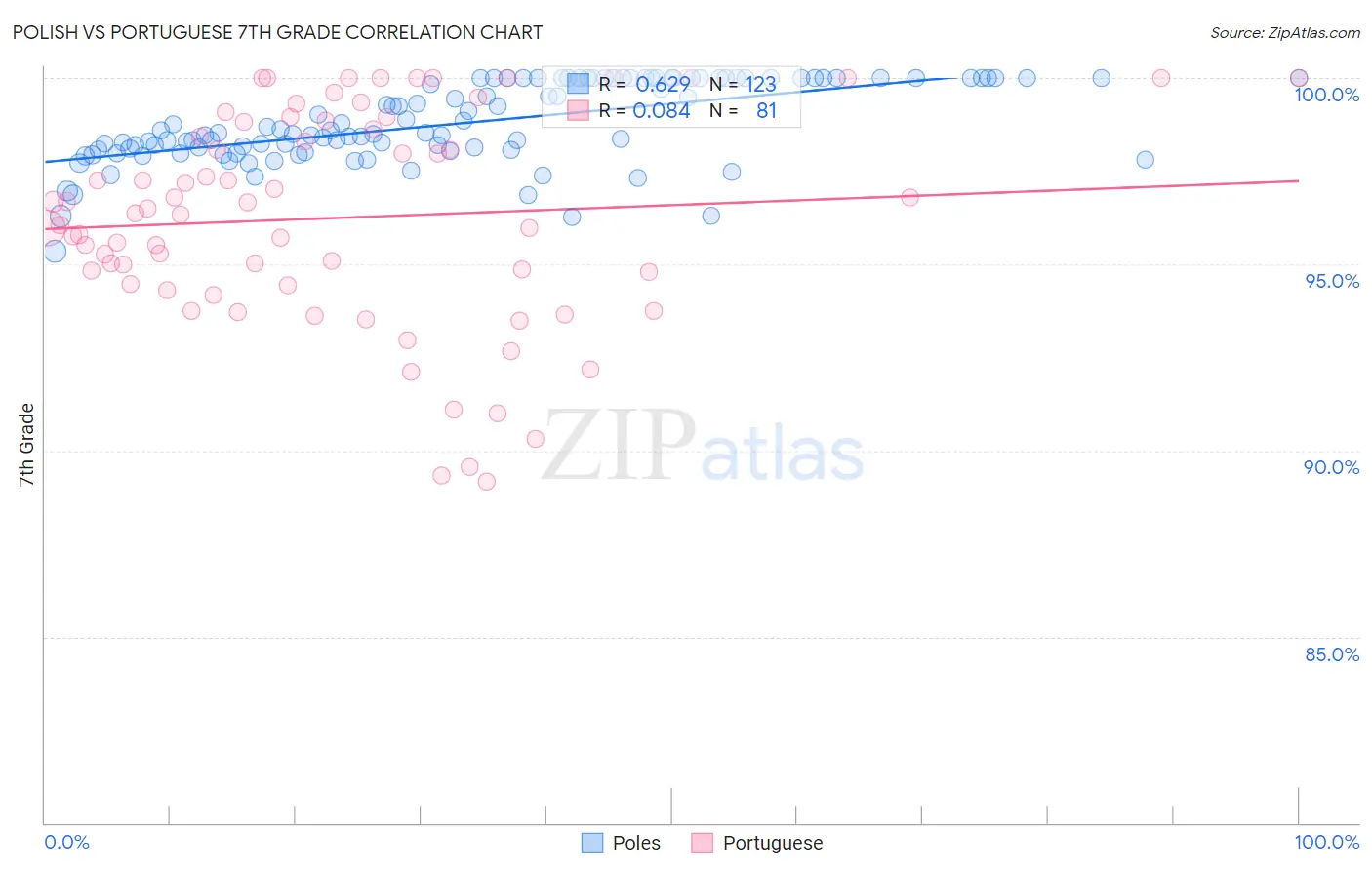 Polish vs Portuguese 7th Grade