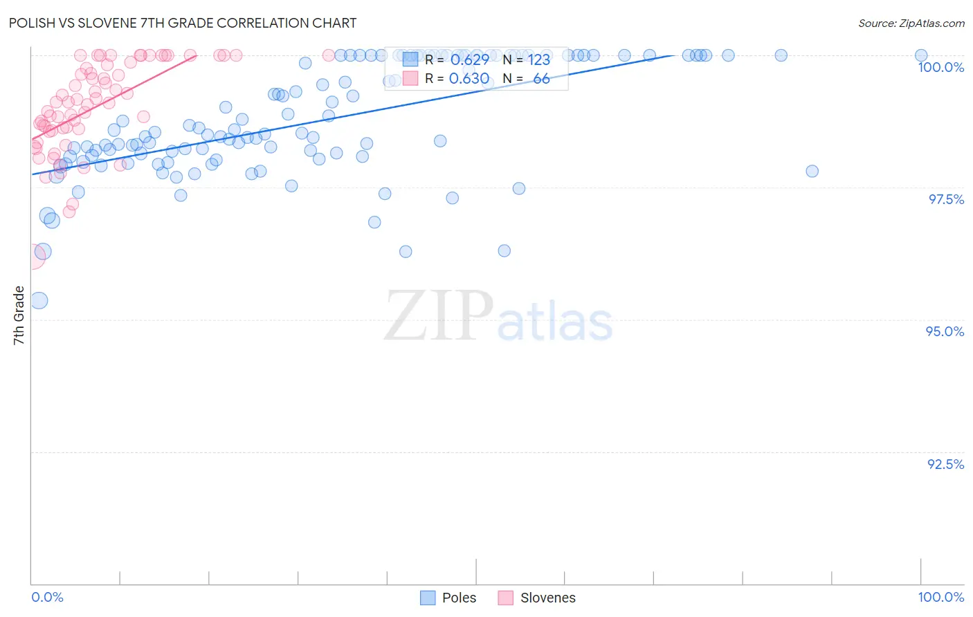 Polish vs Slovene 7th Grade