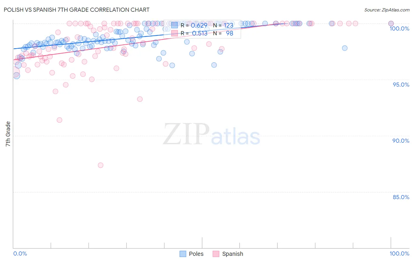 Polish vs Spanish 7th Grade