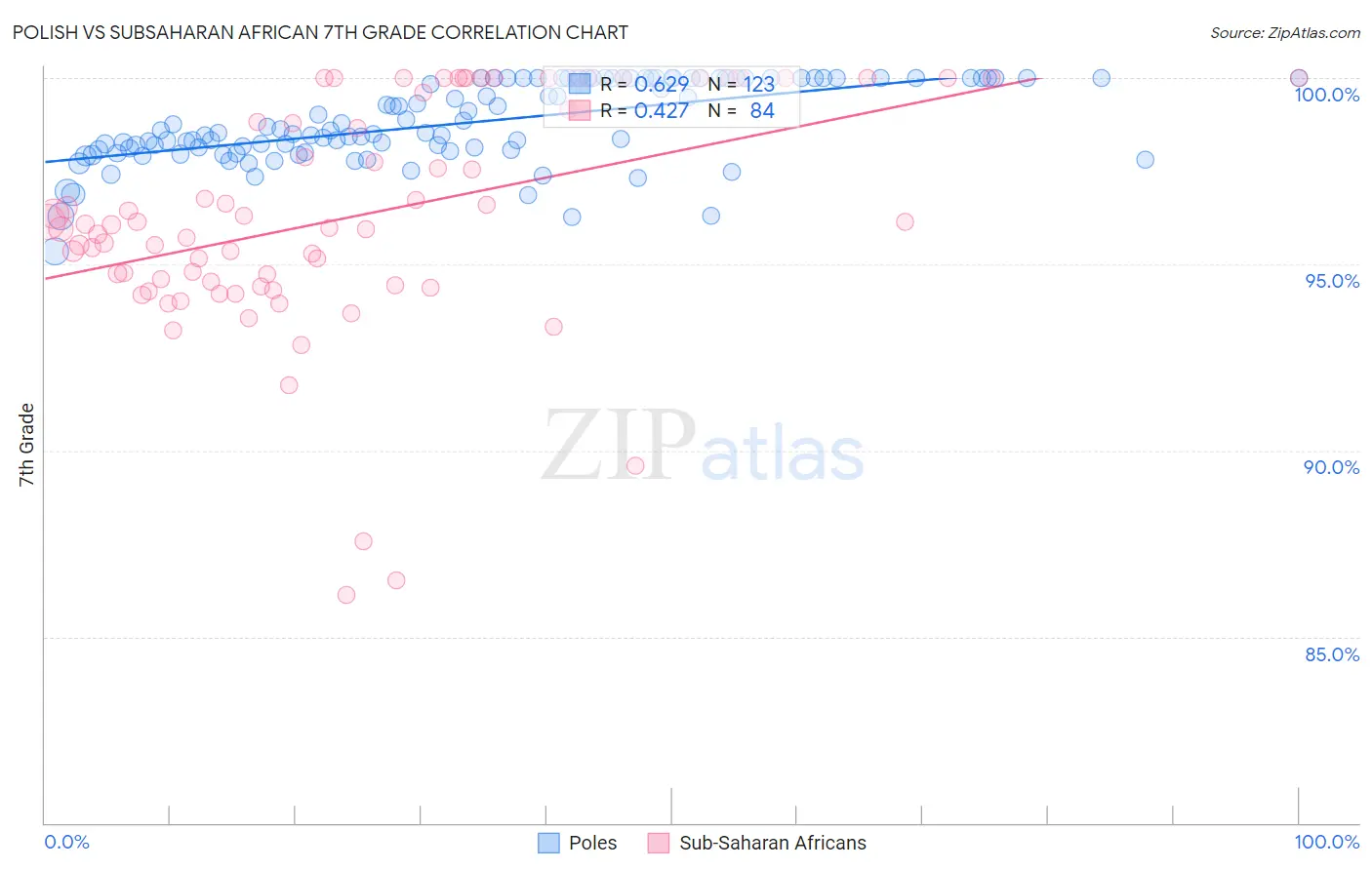 Polish vs Subsaharan African 7th Grade