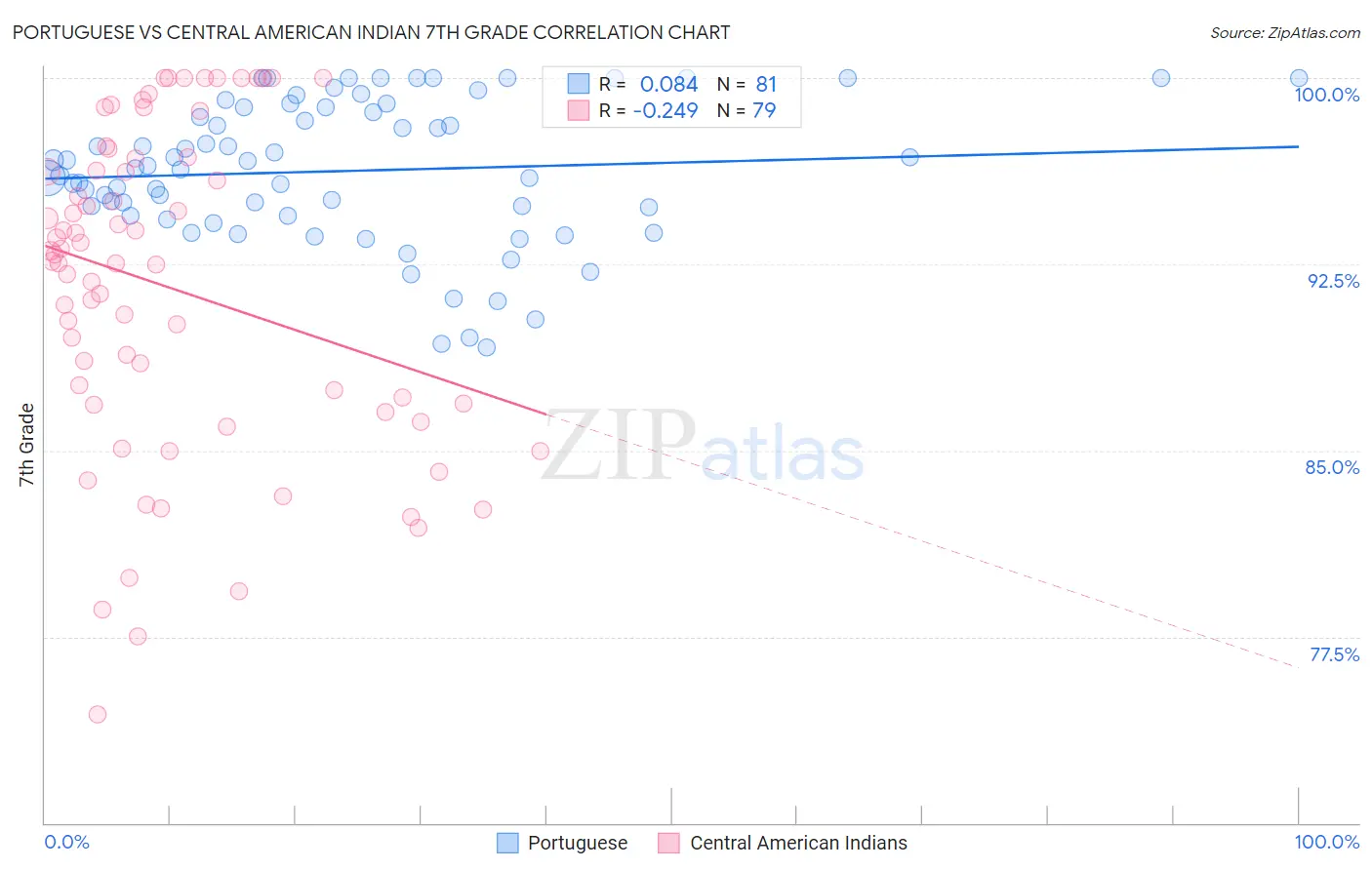 Portuguese vs Central American Indian 7th Grade