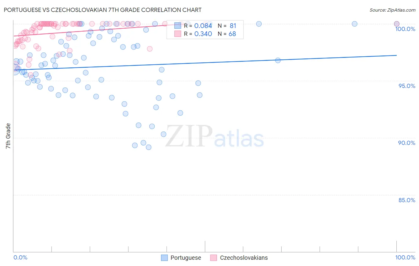 Portuguese vs Czechoslovakian 7th Grade