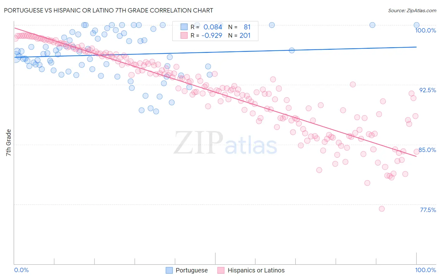 Portuguese vs Hispanic or Latino 7th Grade