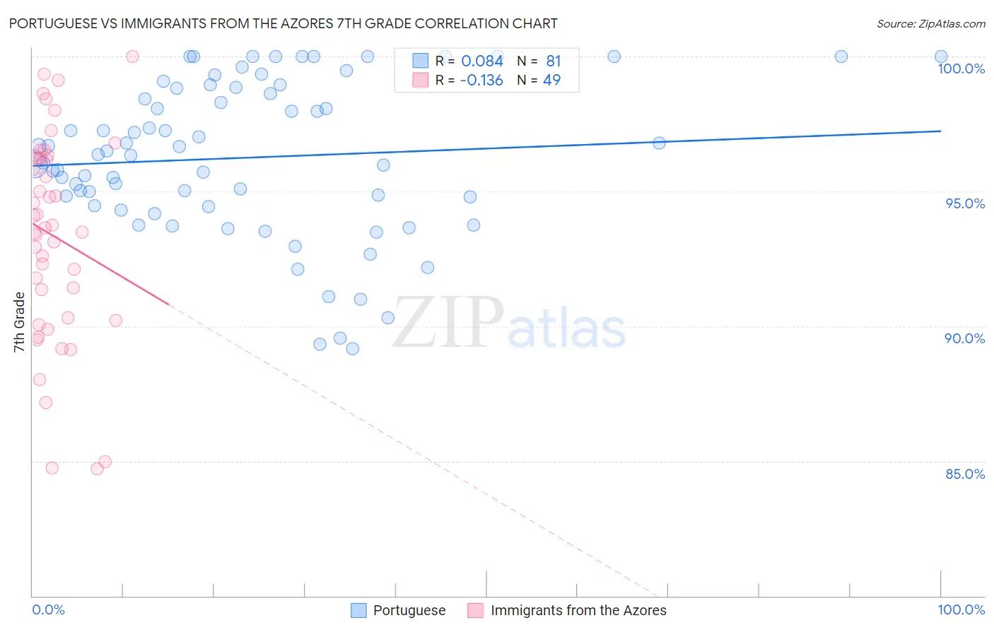 Portuguese vs Immigrants from the Azores 7th Grade