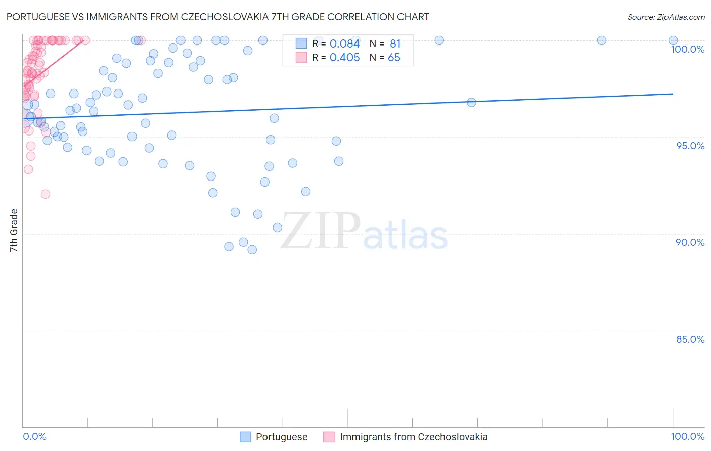 Portuguese vs Immigrants from Czechoslovakia 7th Grade