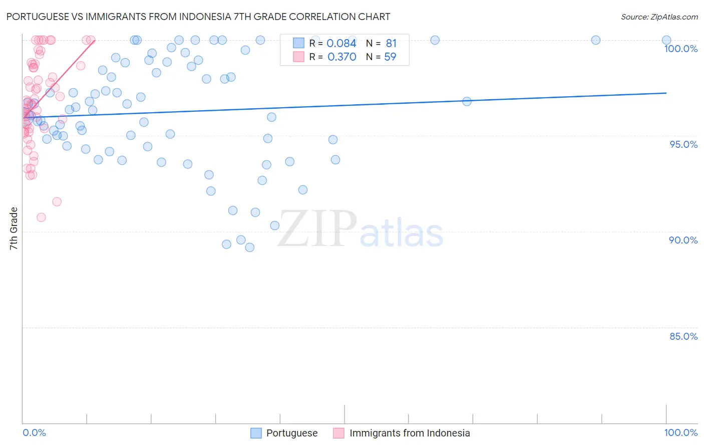 Portuguese vs Immigrants from Indonesia 7th Grade