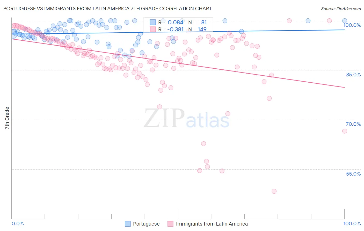 Portuguese vs Immigrants from Latin America 7th Grade
