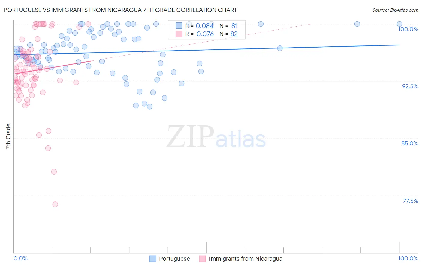 Portuguese vs Immigrants from Nicaragua 7th Grade