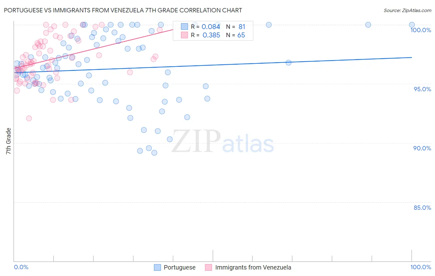 Portuguese vs Immigrants from Venezuela 7th Grade
