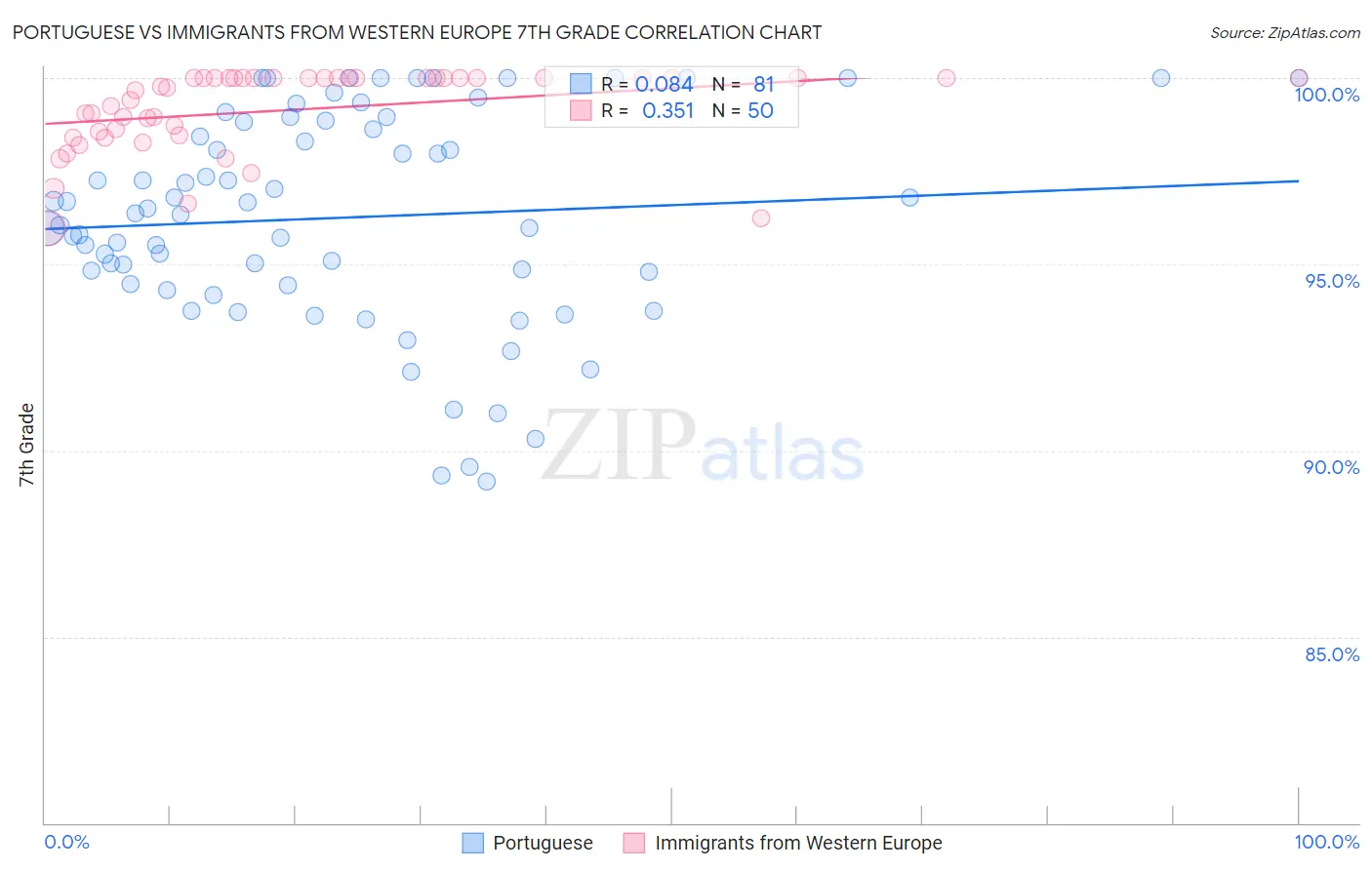 Portuguese vs Immigrants from Western Europe 7th Grade