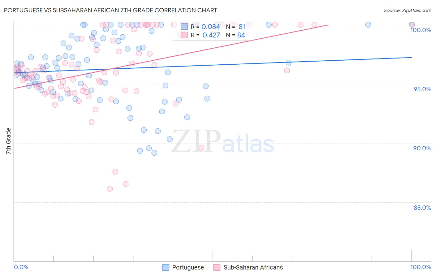 Portuguese vs Subsaharan African 7th Grade