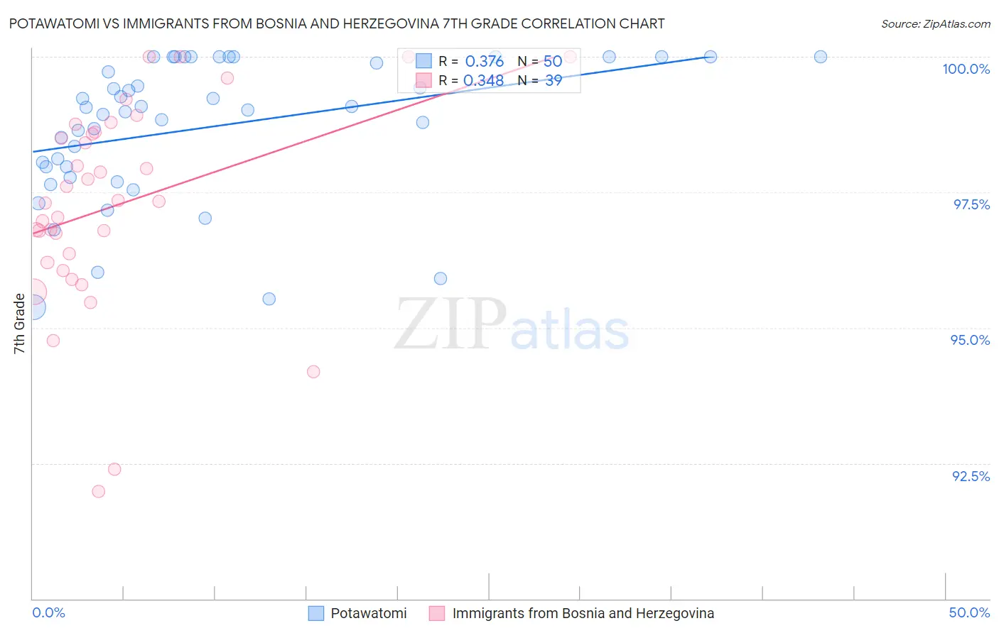 Potawatomi vs Immigrants from Bosnia and Herzegovina 7th Grade