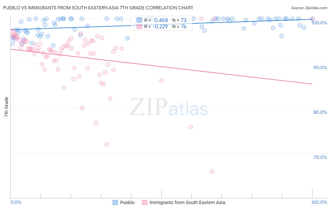 Pueblo vs Immigrants from South Eastern Asia 7th Grade