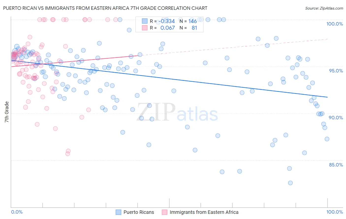 Puerto Rican vs Immigrants from Eastern Africa 7th Grade